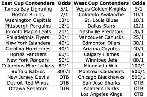 stanley cup 2020 odds